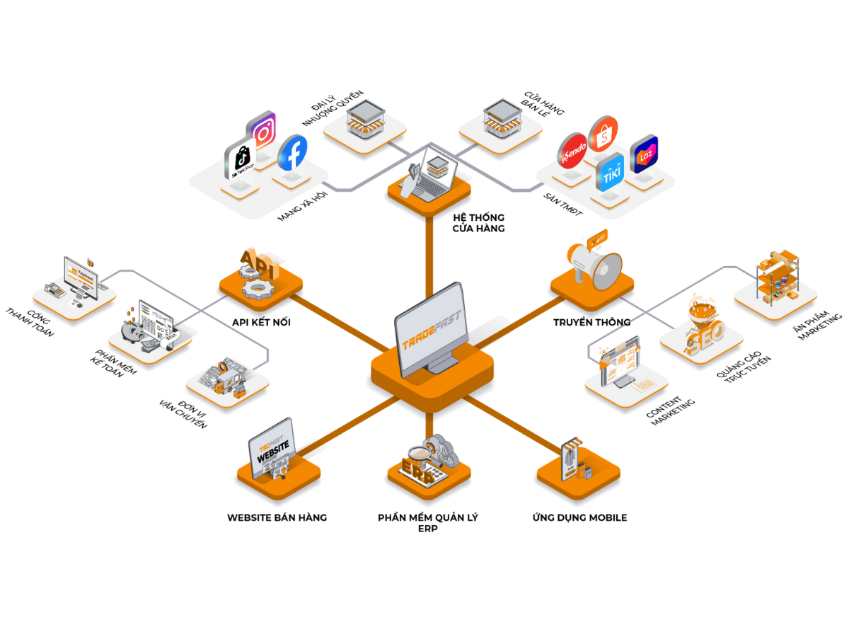 Sơ đồ đồng bộ dữ liệu đa kênh trong phần mềm quản lý bán hàng Tradefast kết nối website, sàn TMĐT và mạng xã hội